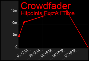 Total Graph of Crowdfader