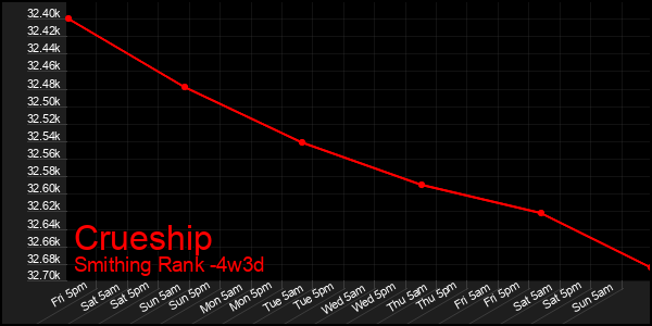 Last 31 Days Graph of Crueship