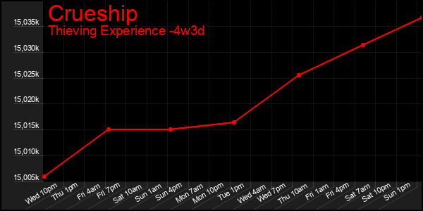 Last 31 Days Graph of Crueship