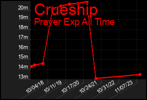 Total Graph of Crueship