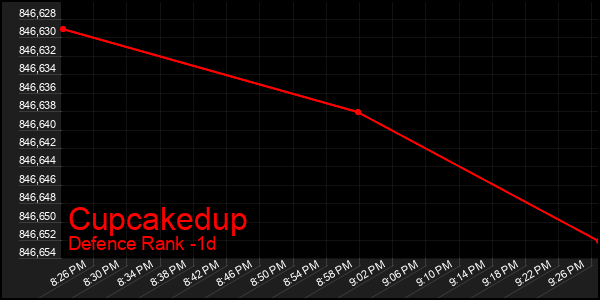 Last 24 Hours Graph of Cupcakedup