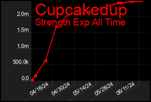 Total Graph of Cupcakedup