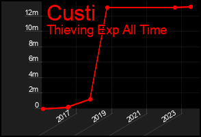 Total Graph of Custi