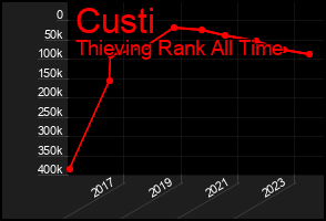 Total Graph of Custi