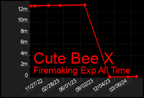 Total Graph of Cute Bee X