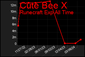 Total Graph of Cute Bee X