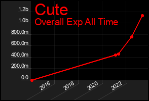 Total Graph of Cute