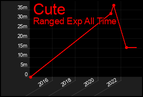 Total Graph of Cute
