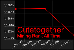 Total Graph of Cutetogether