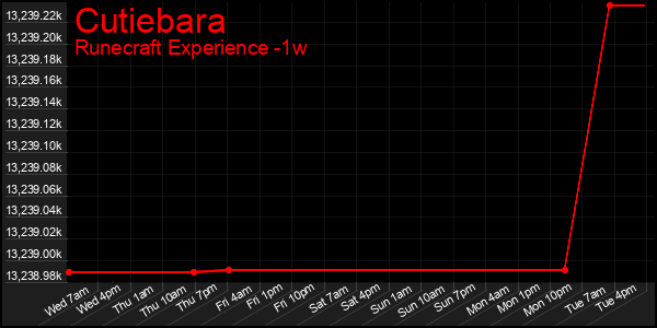 Last 7 Days Graph of Cutiebara