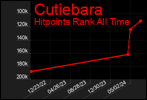 Total Graph of Cutiebara