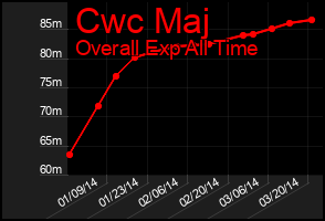 Total Graph of Cwc Maj