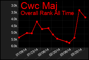 Total Graph of Cwc Maj