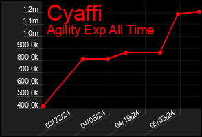 Total Graph of Cyaffi
