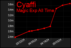 Total Graph of Cyaffi