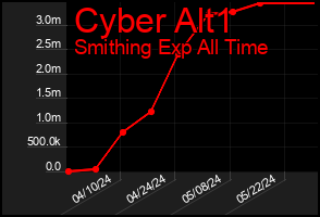 Total Graph of Cyber Alt1