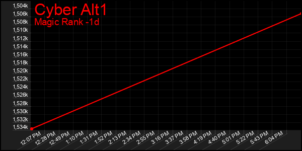 Last 24 Hours Graph of Cyber Alt1