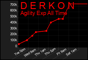Total Graph of D E R K O N