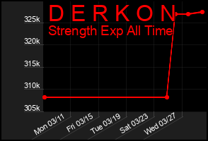 Total Graph of D E R K O N