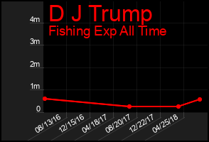 Total Graph of D J Trump