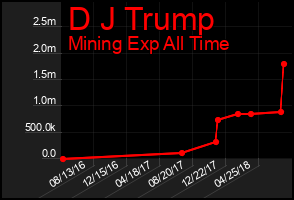 Total Graph of D J Trump