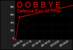 Total Graph of D O B B Y E