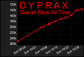 Total Graph of D Y P R A X