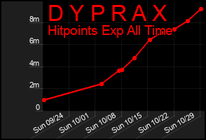 Total Graph of D Y P R A X