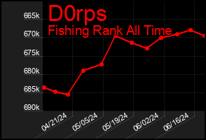 Total Graph of D0rps