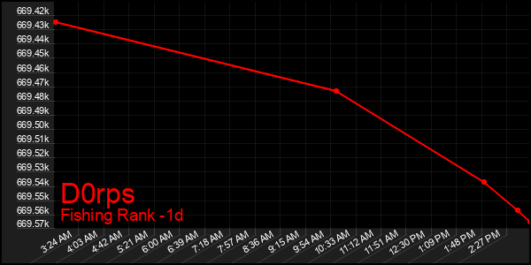 Last 24 Hours Graph of D0rps