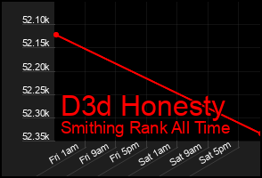 Total Graph of D3d Honesty