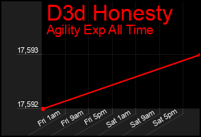 Total Graph of D3d Honesty