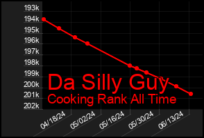 Total Graph of Da Silly Guy