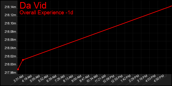 Last 24 Hours Graph of Da Vid