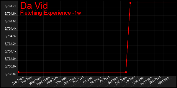 Last 7 Days Graph of Da Vid