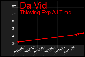 Total Graph of Da Vid