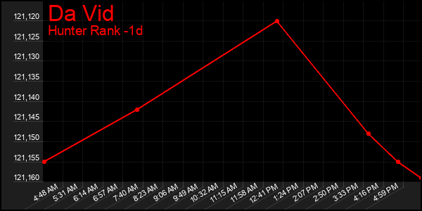 Last 24 Hours Graph of Da Vid