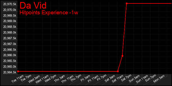 Last 7 Days Graph of Da Vid