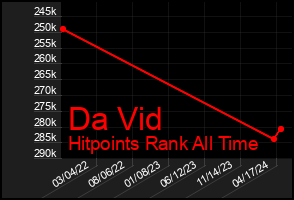 Total Graph of Da Vid