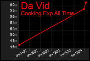 Total Graph of Da Vid