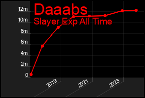 Total Graph of Daaabs