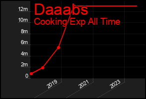 Total Graph of Daaabs