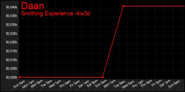 Last 31 Days Graph of Daan
