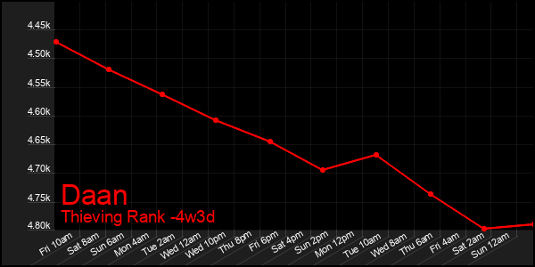 Last 31 Days Graph of Daan