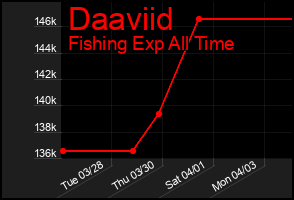 Total Graph of Daaviid