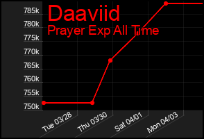 Total Graph of Daaviid
