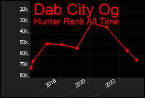Total Graph of Dab City Og