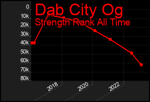 Total Graph of Dab City Og