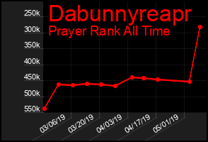 Total Graph of Dabunnyreapr