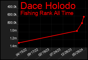 Total Graph of Dace Holodo